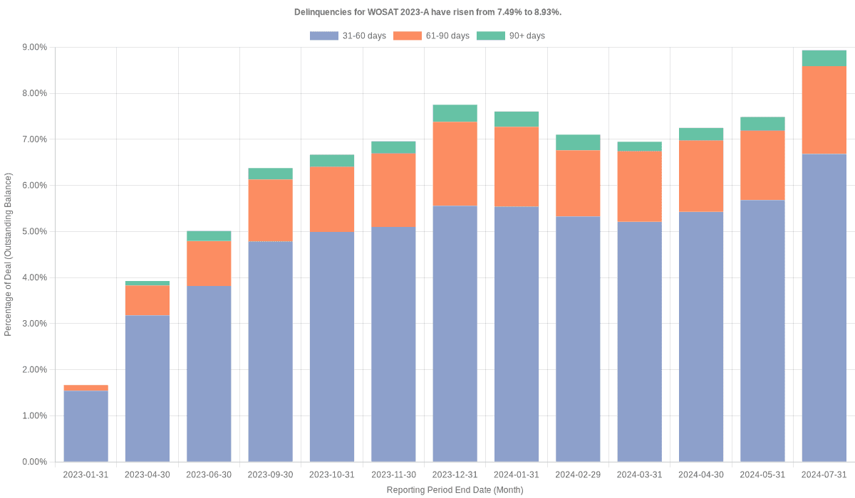 Delinquencies for World Omni Select 2023-A have risen from 7.49% to 8.93%.