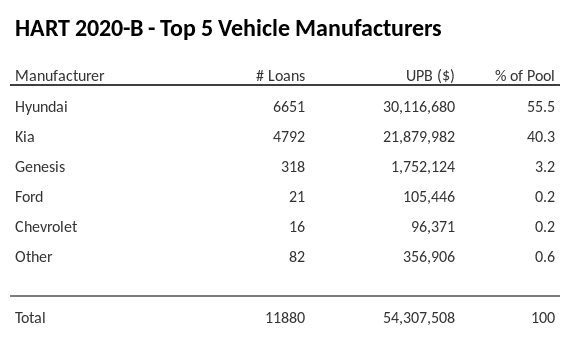 The top 5 vehicle manufacturers in the collateral pool for HART 2020-B. HART 2020-B has 55.5% of its pool in Hyundai automobiles.