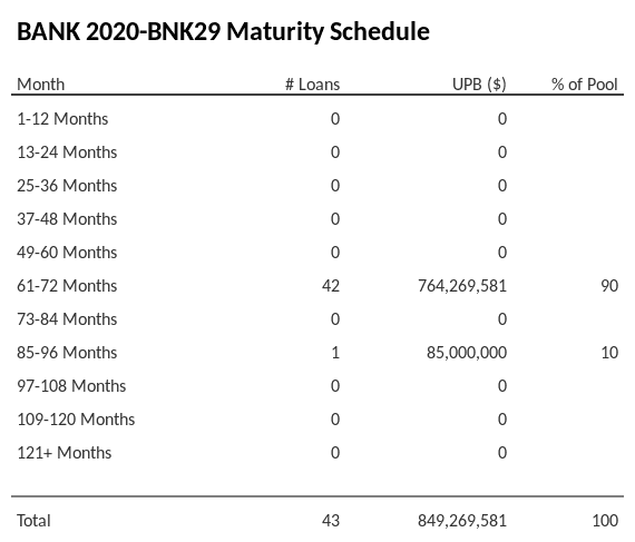 BANK 2020-BNK29 has 90% of its pool maturing in 61-72 Months.