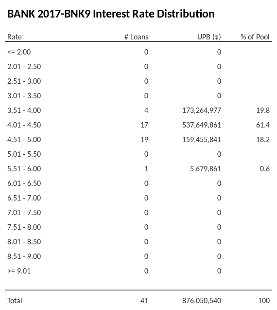 BANK 2017-BNK9 has 61.4% of its pool with interest rates 4.01 - 4.50.