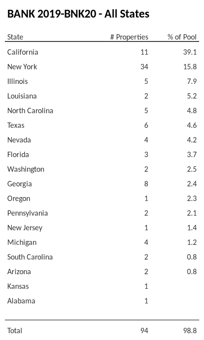 BANK 2019-BNK20 has 39.1% of its pool located in the state of California.