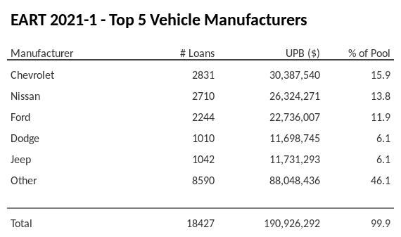 The top 5 vehicle manufacturers in the collateral pool for EART 2021-1. EART 2021-1 has 15.9% of its pool in Chevrolet automobiles.