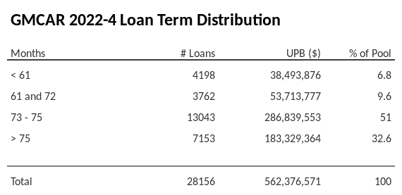 GMCAR 2022-4 has 51% of its pool with a loan term between 73 - 75 months.