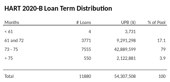 HART 2020-B has 79% of its pool with a loan term between 73 - 75 months.