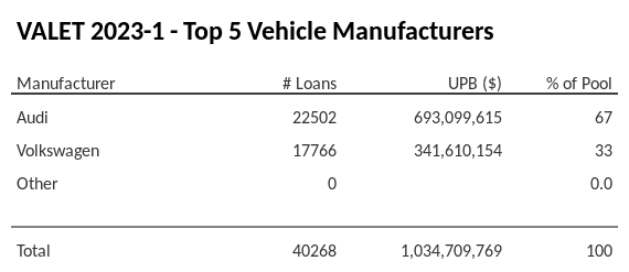 The top 5 vehicle manufacturers in the collateral pool for VALET 2023-1. VALET 2023-1 has 67% of its pool in Audi automobiles.