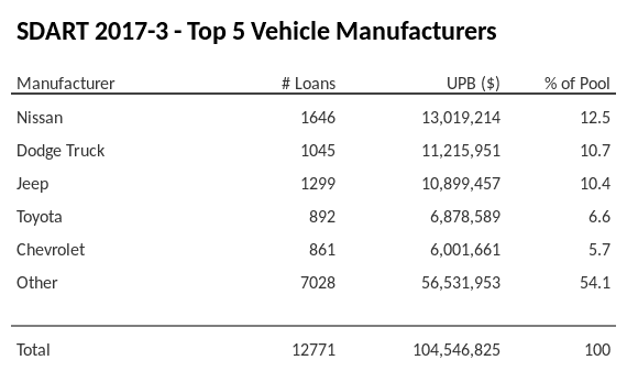 The top 5 vehicle manufacturers in the collateral pool for SDART 2017-3. SDART 2017-3 has 12.5% of its pool in Nissan automobiles.