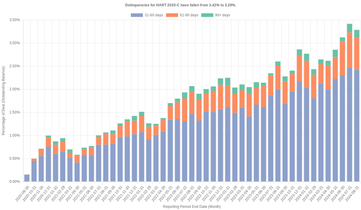 Delinquencies for Hyundai 2020-C have fallen from 3.42% to 3.29%.