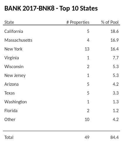 The top 10 states where collateral for BANK 2017-BNK8 reside. BANK 2017-BNK8 has 18.6% of its pool located in the state of California.