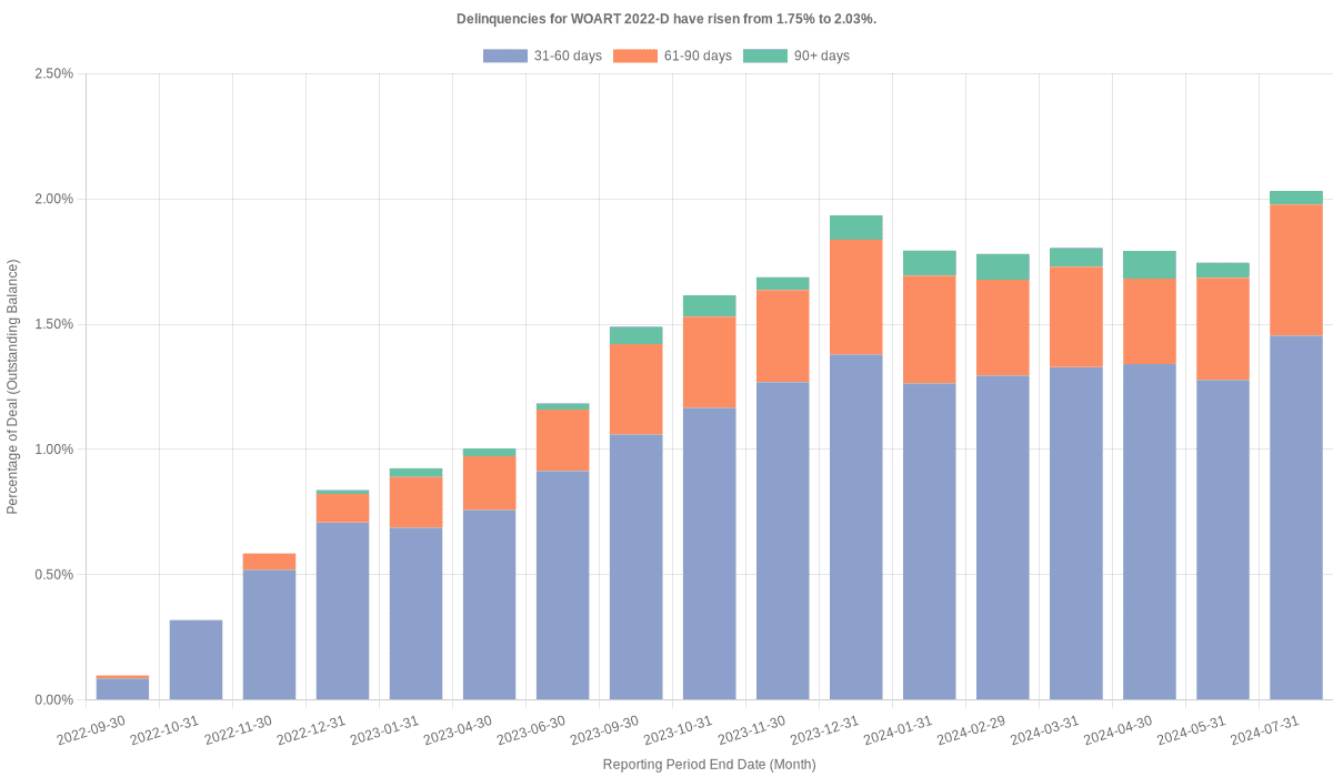 Delinquencies for World Omni 2022-D have risen from 1.75% to 2.03%.