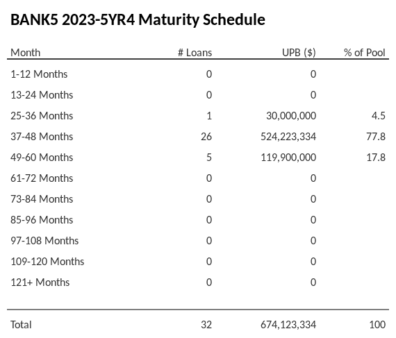 BANK5 2023-5YR4 has 77.8% of its pool maturing in 37-48 Months.