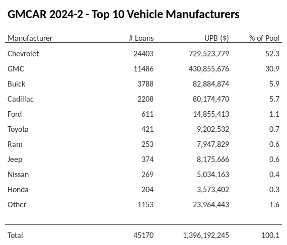 The top 10 vehicle manufacturers in the collateral pool for GMCAR 2024-2. GMCAR 2024-2 has 52.3% of its pool in Chevrolet automobiles.