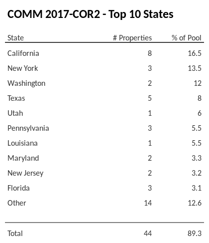 The top 10 states where collateral for COMM 2017-COR2 reside. COMM 2017-COR2 has 16.5% of its pool located in the state of California.