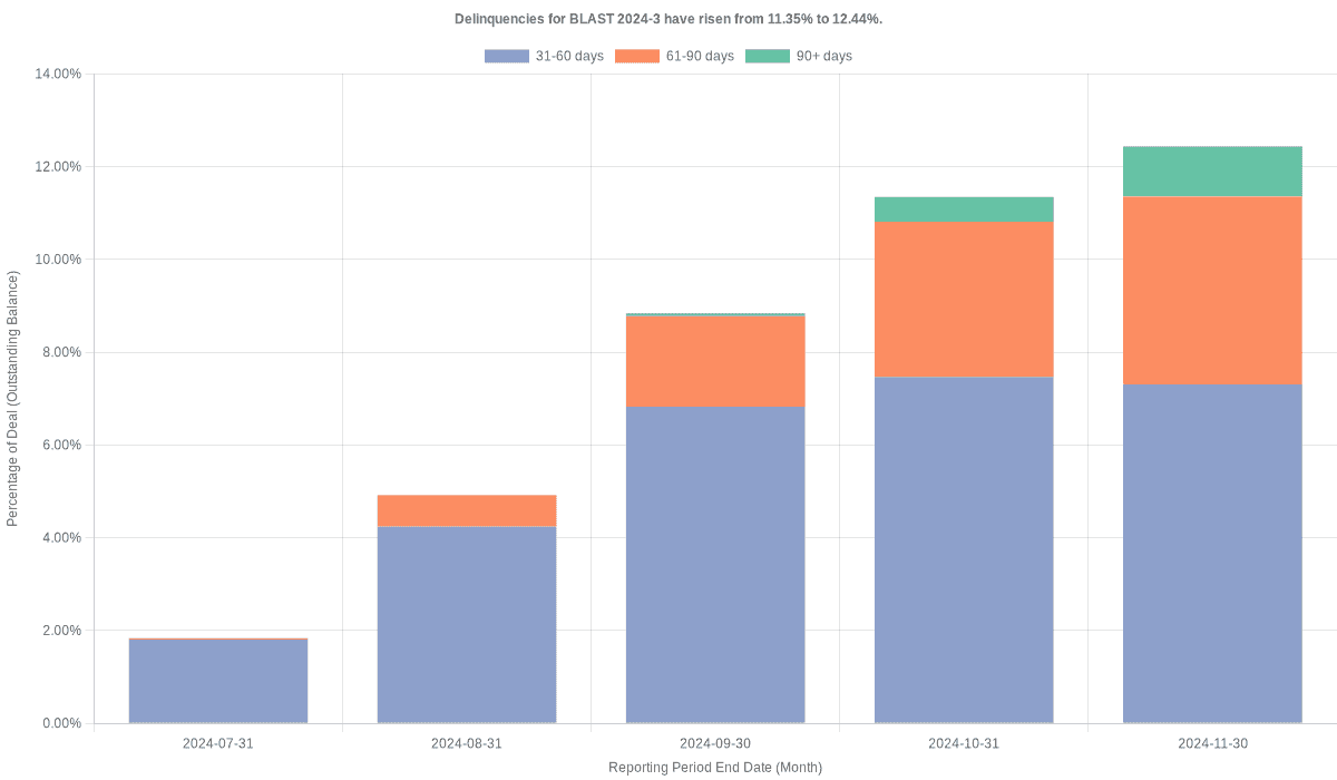 Delinquencies for Bridgecrest Lending Securitization 2024-3 have risen from 11.35% to 12.44%.