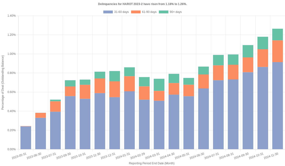 Delinquencies for Honda 2023-2  have risen from 1.18% to 1.26%.