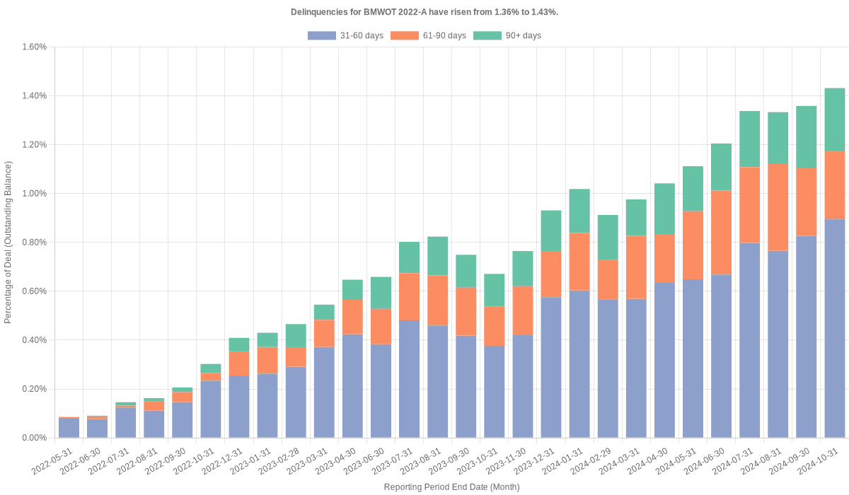 Delinquencies for BMW Vehicle 2022-A have risen from 1.36% to 1.43%.