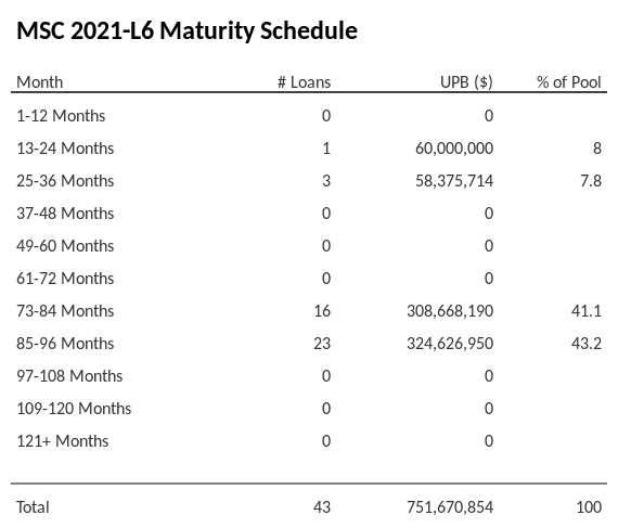 MSC 2021-L6 has 43.2% of its pool maturing in 85-96 Months.