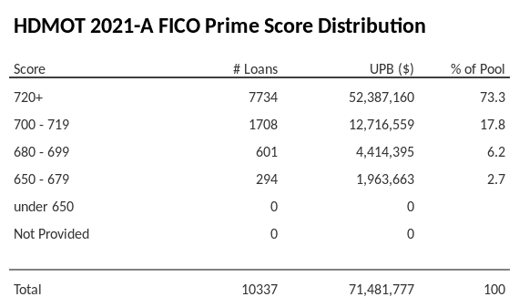 HDMOT 2021-A has 73% of its pool with Super-prime FICO scores.