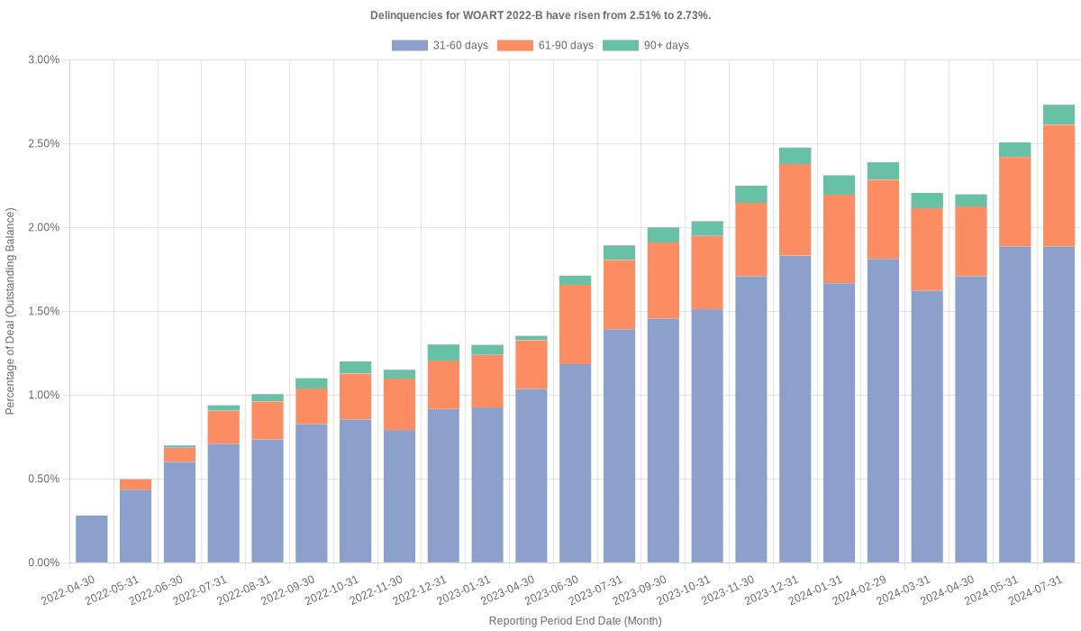 Delinquencies for World Omni 2022-B have risen from 2.51% to 2.73%.