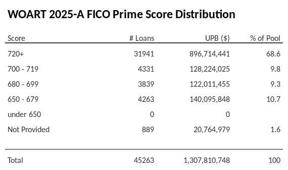 WOART 2025-A has 68.6% of its pool with Super-prime FICO scores.