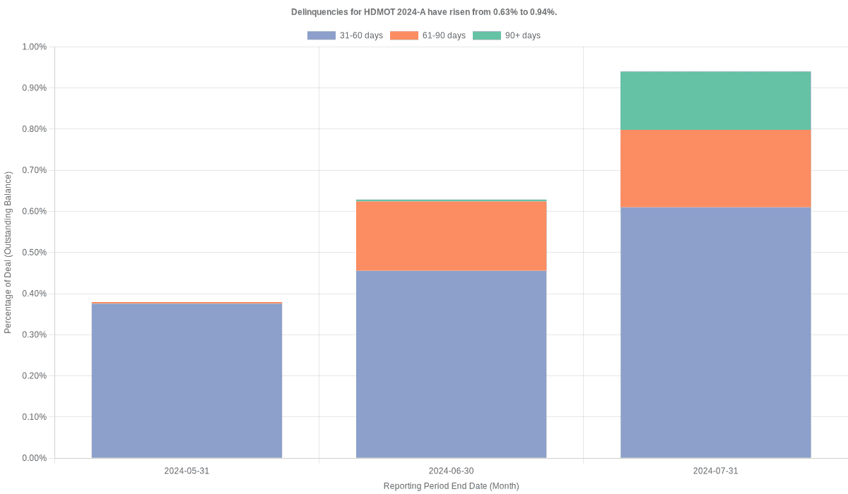 Delinquencies for Harley-Davidson Motorcycle 2024-A have risen from 0.63% to 0.94%.