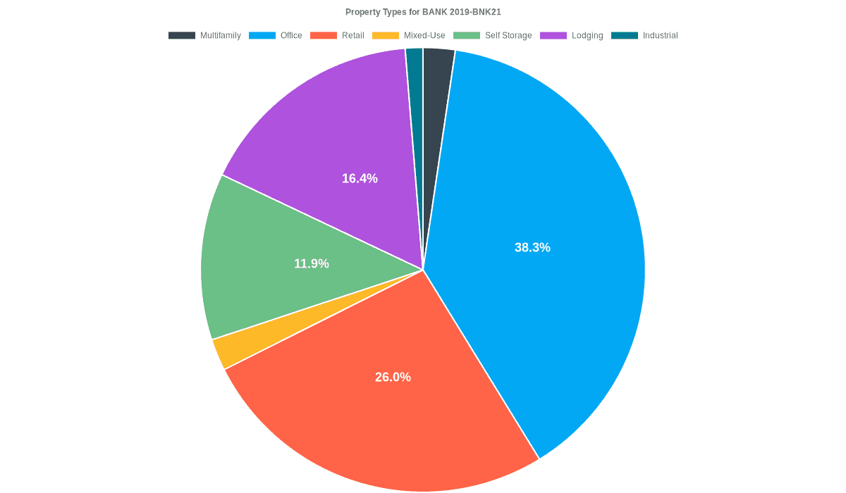 38.3% of the BANK 2019-BNK21 loans are backed by office collateral.