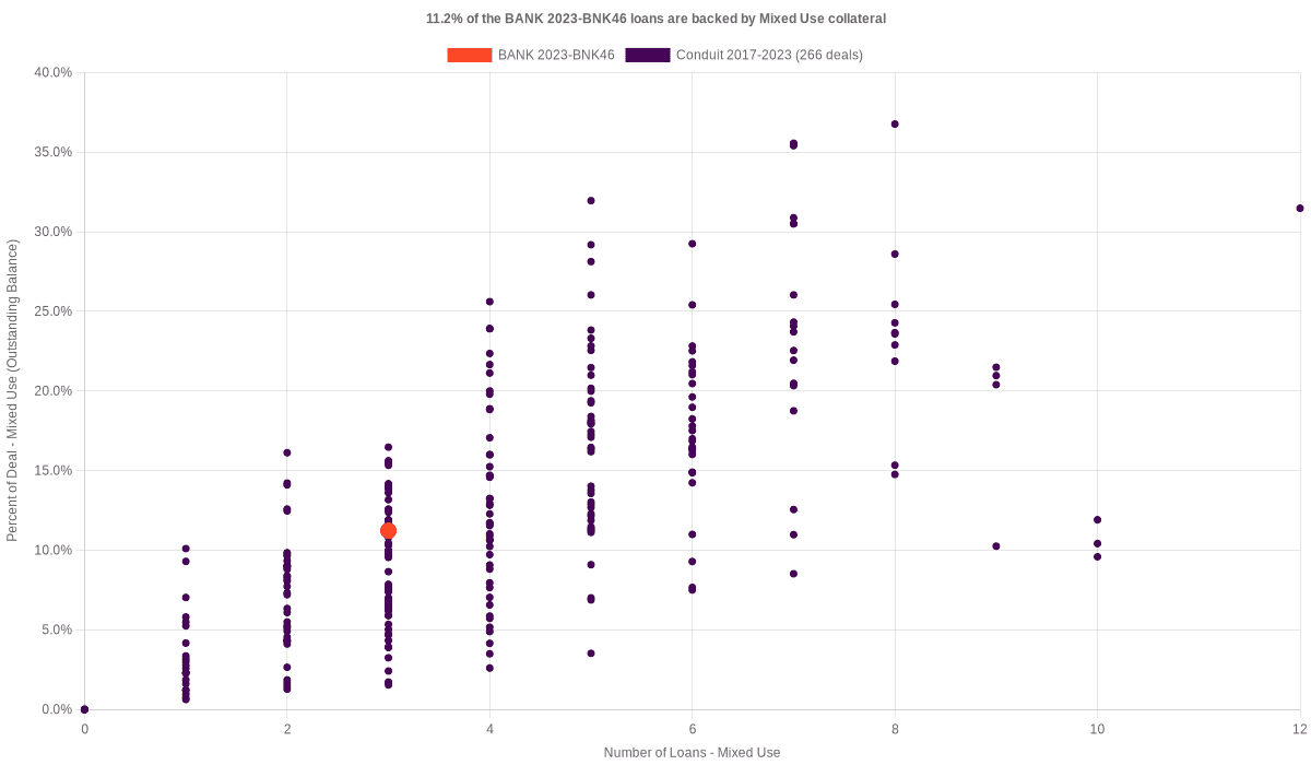 11.2% of the BANK 2023-BNK46 loans are backed by mixed use collateral