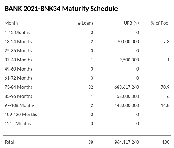 BANK 2021-BNK34 has 70.9% of its pool maturing in 73-84 Months.