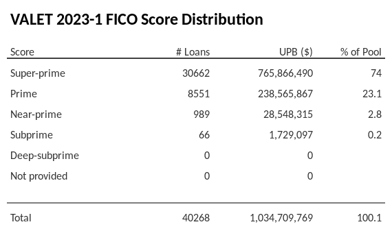 VALET 2023-1 has 74% of its pool with Super-prime FICO scores.