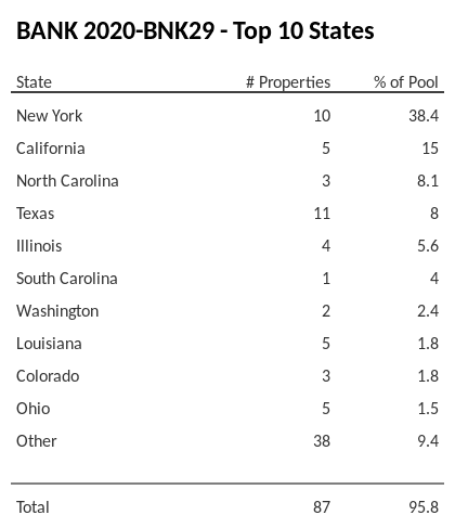 The top 10 states where collateral for BANK 2020-BNK29 reside. BANK 2020-BNK29 has 38.4% of its pool located in the state of New York.