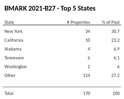 The top 5 states where collateral for BMARK 2021-B27 reside. BMARK 2021-B27 has 30.7% of its pool located in the state of New York.