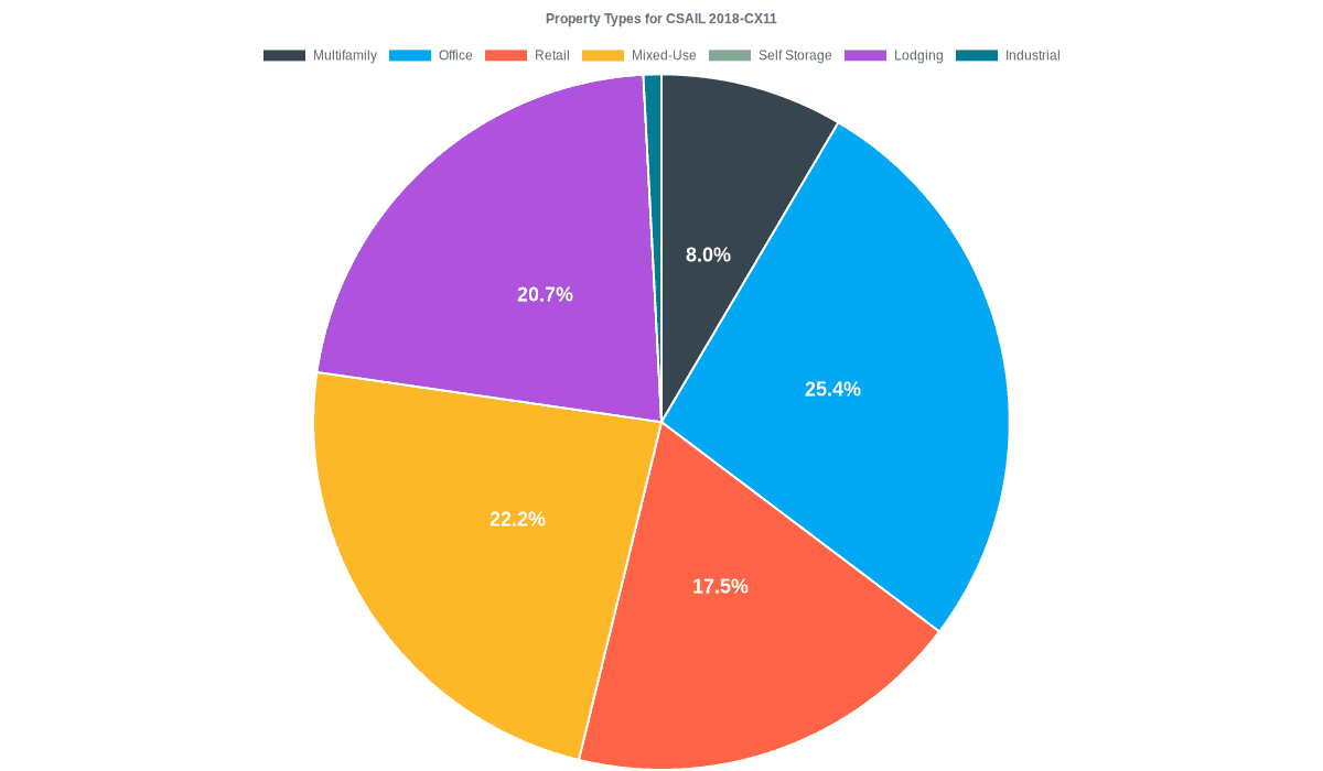 25.4% of the CSAIL 2018-CX11 loans are backed by office collateral.