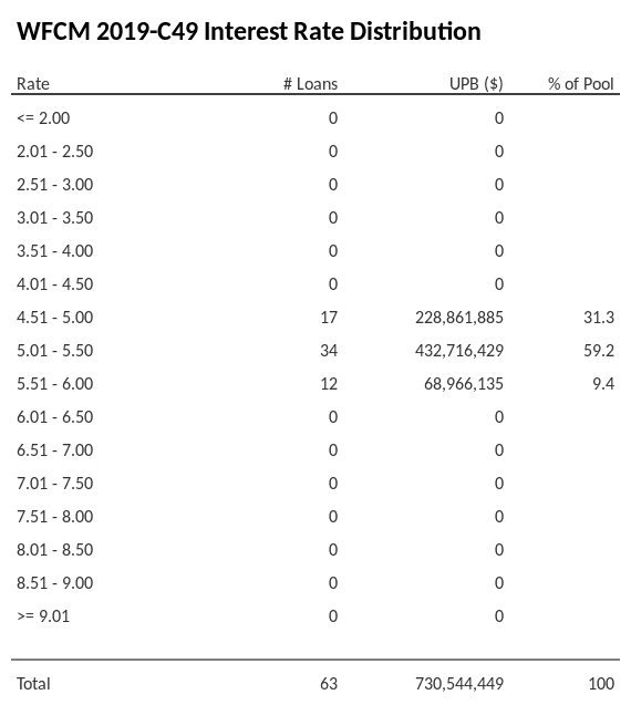 WFCM 2019-C49 has 59.2% of its pool with interest rates 5.01 - 5.50.