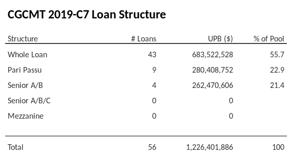 CGCMT 2019-C7 has 22.9% of its pool as Pari Passu.