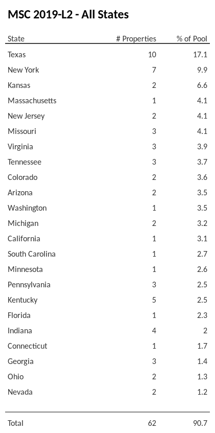 MSC 2019-L2 has 17.1% of its pool located in the state of Texas.