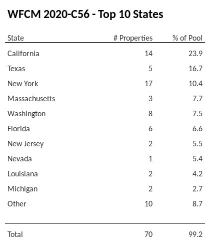 The top 10 states where collateral for WFCM 2020-C56 reside. WFCM 2020-C56 has 23.9% of its pool located in the state of California.