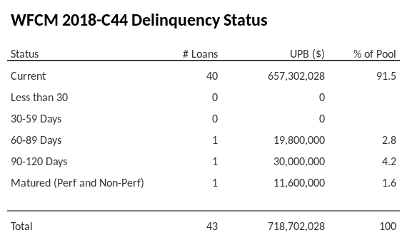 WFCM 2018-C44 has 91.5% of its pool in "Current" status.