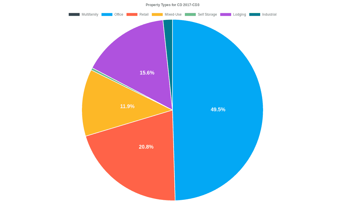 49.5% of the CD 2017-CD3 loans are backed by office collateral.