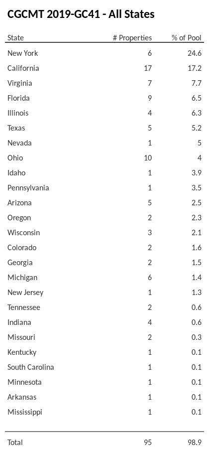 CGCMT 2019-GC41 has 24.6% of its pool located in the state of New York.