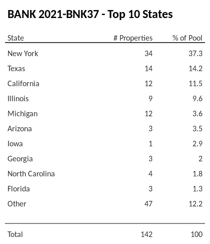 The top 10 states where collateral for BANK 2021-BNK37 reside. BANK 2021-BNK37 has 37.3% of its pool located in the state of New York.