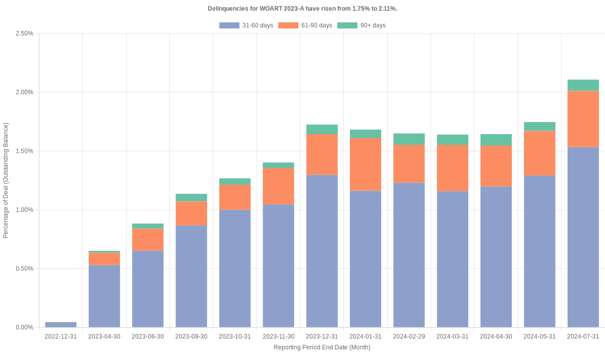 Delinquencies for World Omni 2023-A have risen from 1.75% to 2.11%.