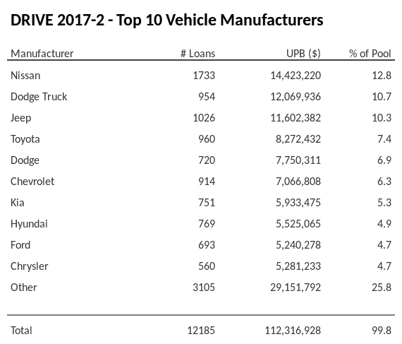 The top 10 vehicle manufacturers in the collateral pool for DRIVE 2017-2. DRIVE 2017-2 has 12.8% of its pool in Nissan automobiles.