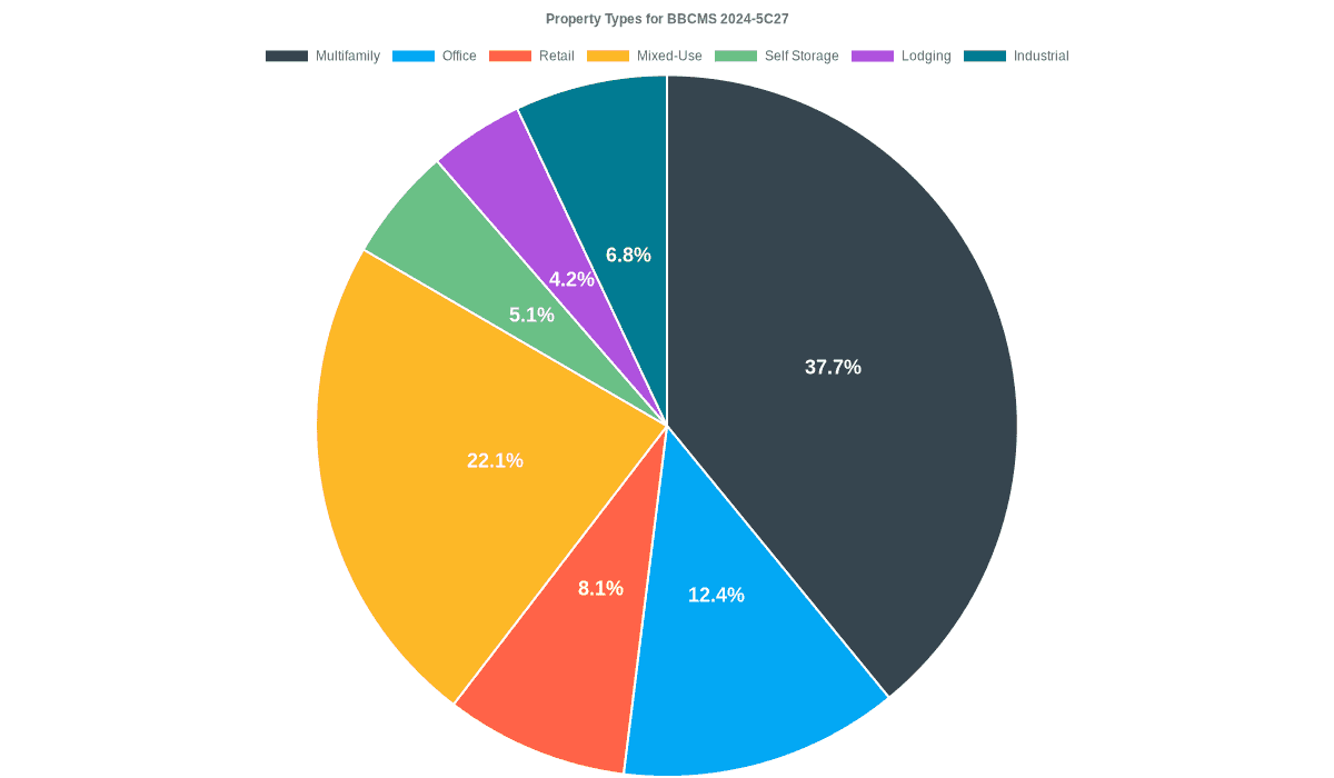 12.4% of the BBCMS 2024-5C27 loans are backed by office collateral.