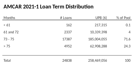 AMCAR 2021-1 has 71.6% of its pool with a loan term between 73 - 75 months.