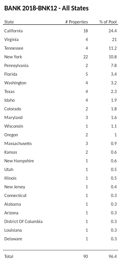 BANK 2018-BNK12 has 24.4% of its pool located in the state of California.