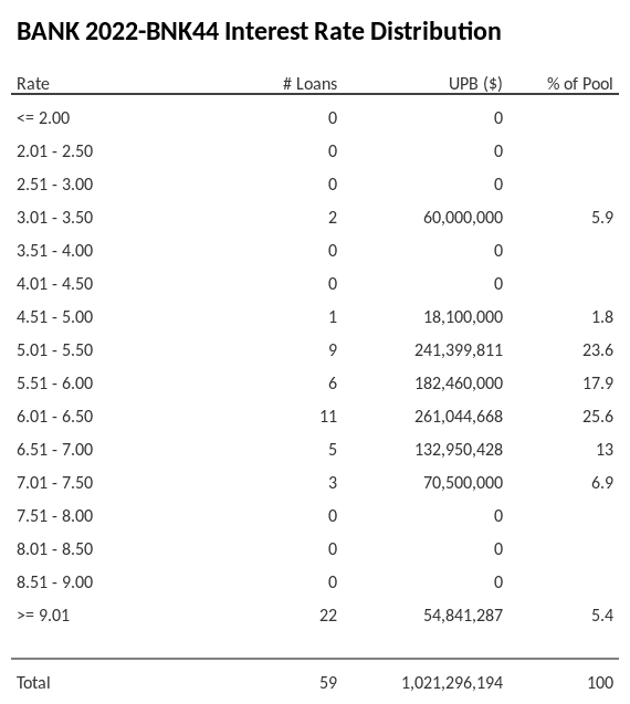 BANK 2022-BNK44 has 25.6% of its pool with interest rates 6.01 - 6.50.