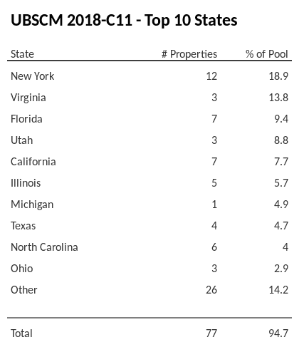 The top 10 states where collateral for UBSCM 2018-C11 reside. UBSCM 2018-C11 has 18.9% of its pool located in the state of New York.