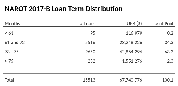 NAROT 2017-B has 63.3% of its pool with a loan term between 73 - 75 months.