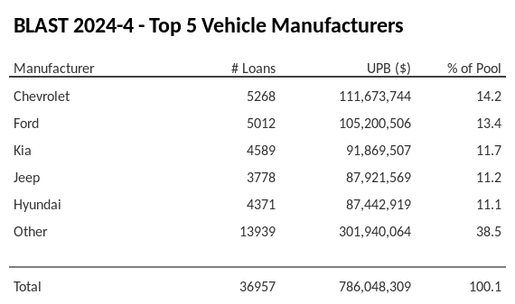 The top 5 vehicle manufacturers in the collateral pool for BLAST 2024-4. BLAST 2024-4 has 14.2% of its pool in Chevrolet automobiles.