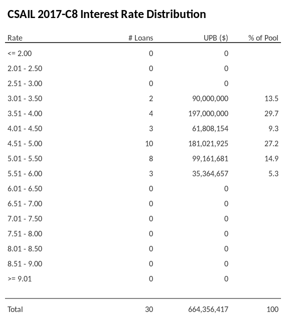 CSAIL 2017-C8 has 29.7% of its pool with interest rates 3.51 - 4.00.