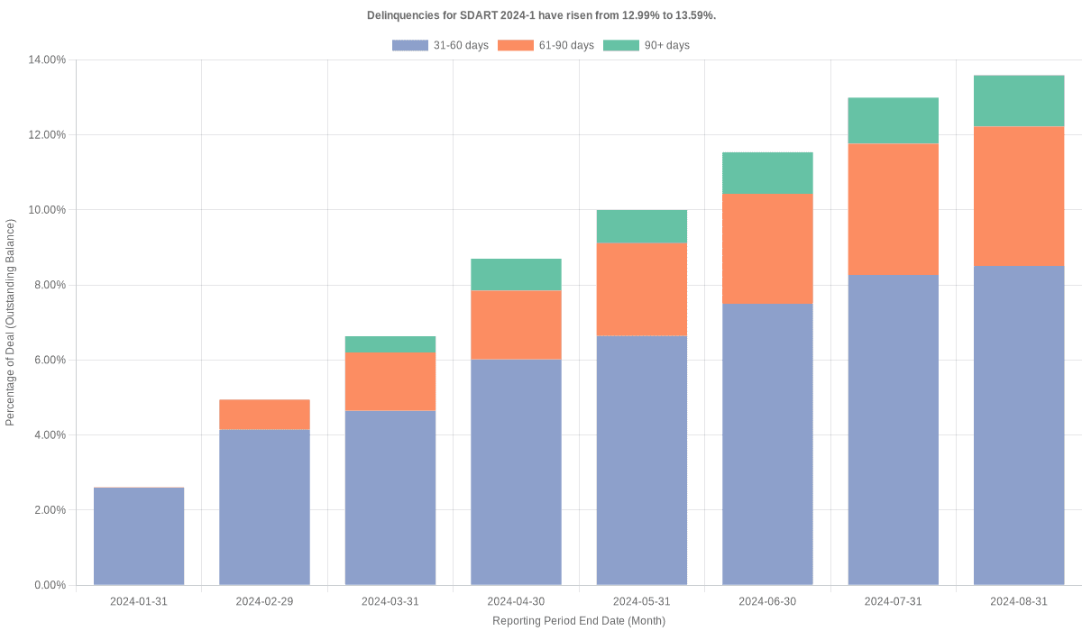 Delinquencies for Santander Drive 2024-1 have risen from 12.99% to 13.59%.